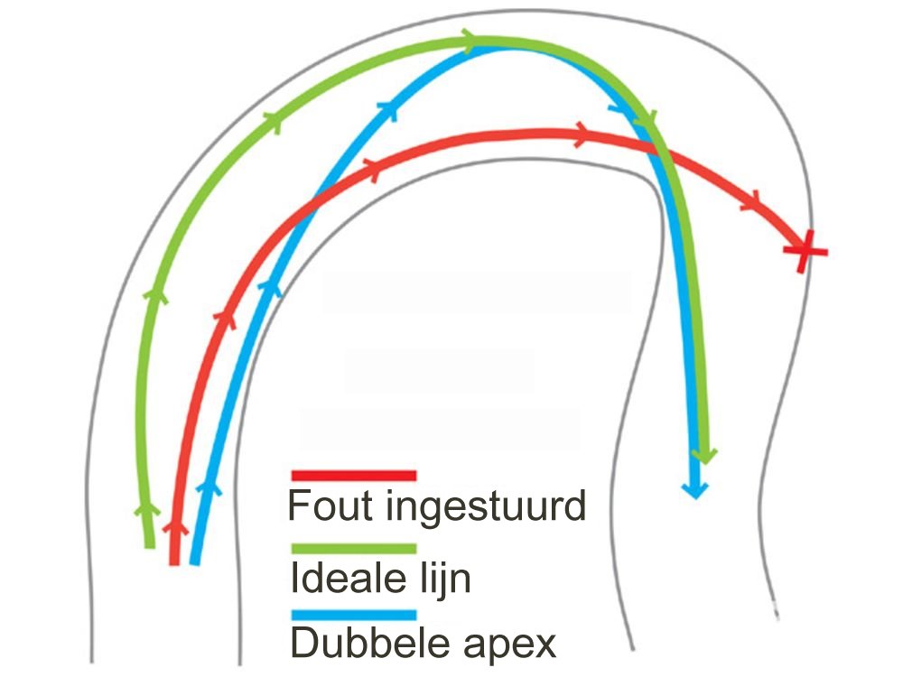 De ideale lijn